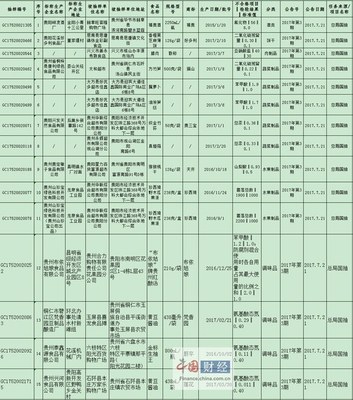 贵州省食药监局:抽检1317批次食品 15批次不合格